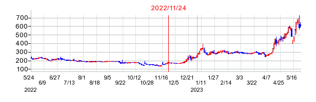 2022年11月24日 11:27前後のの株価チャート